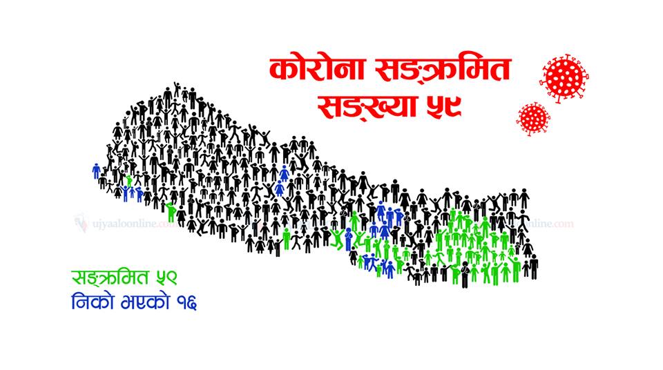 थप दुई जनामा कोरोना सङ्क्रमण