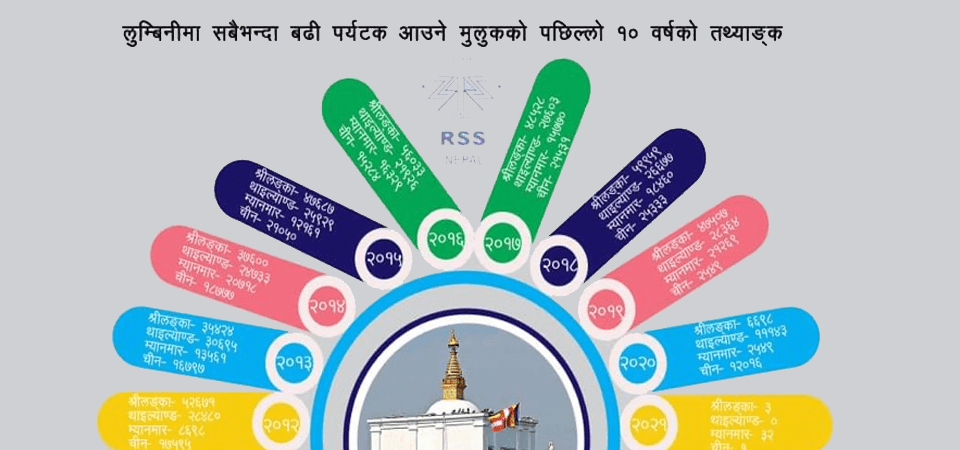 लुम्बिनीका दुःख : २५ अर्ब लगानीका होटल छन् तर  पर्यटक छैनन्