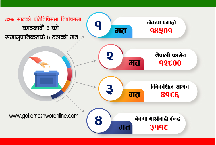 काठमाडौं ३ मा कुन पार्टी कति बलियो ?