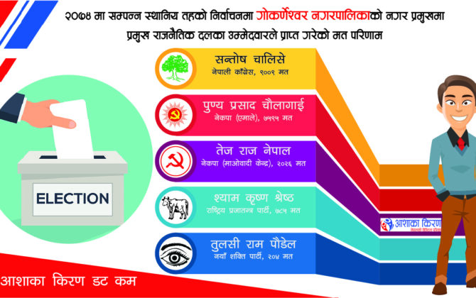 यस्तो थियो २०७४ को स्थानीय तहको निर्वाचनमा गोकर्णेश्वर नगरपालिकामा नगर प्रमुखको मत परिणाम: यो पटक कसले मार्ला बाजी ?