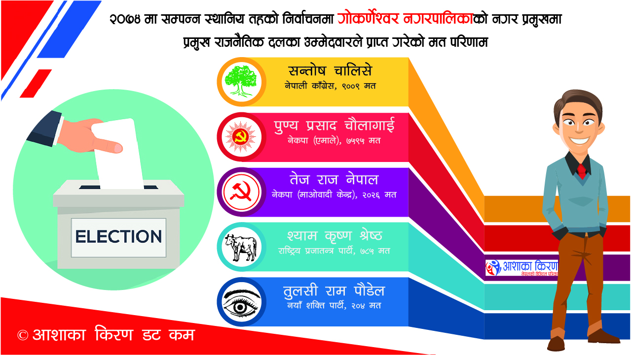 यस्तो थियो २०७४ को स्थानीय तहको निर्वाचनमा गोकर्णेश्वर नगरपालिकामा नगर प्रमुखको मत परिणाम: यो पटक कसले मार्ला बाजी ?
