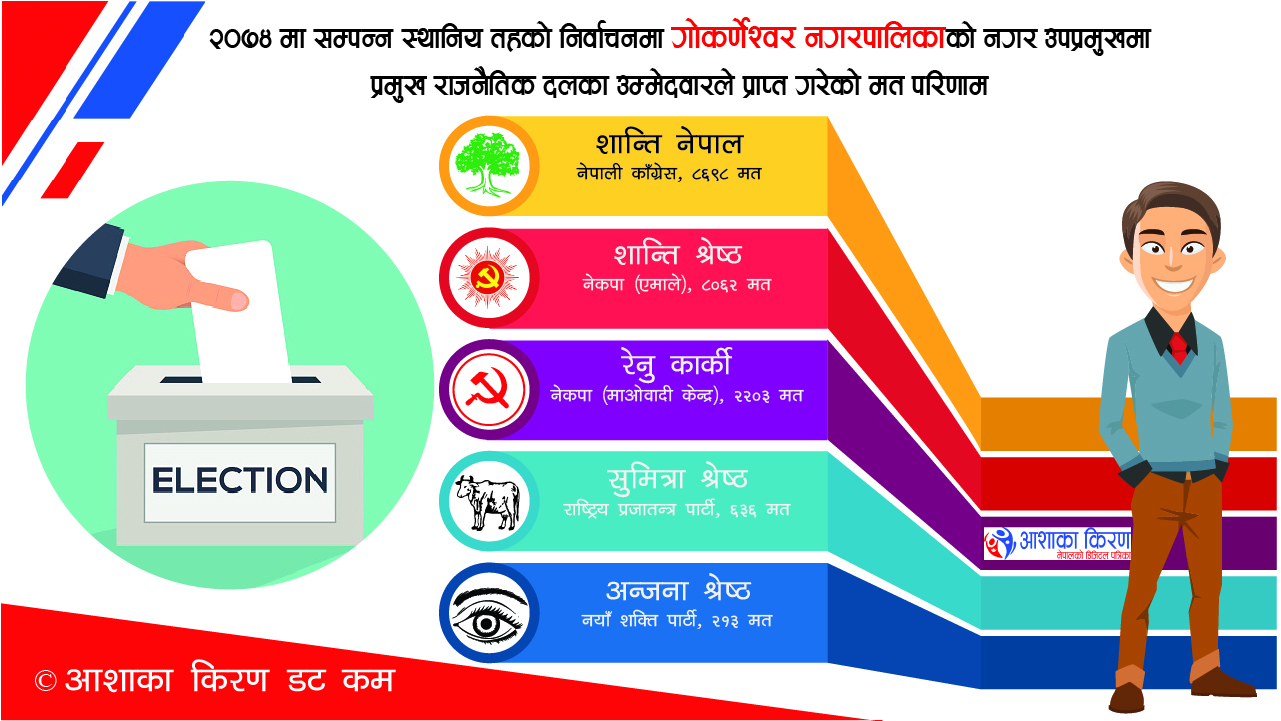 यस्तो थियो २०७४ को स्थानीय तहको निर्वाचनमा गोकर्णेश्वर नगरपालिकामा नगर उप-प्रमुखको मत परिणाम: यो पटक कसले मार्ला त बाजी ?