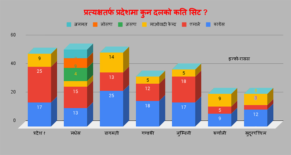 प्रत्यक्षतर्फ प्रदेशसभा: ३३० मा कांग्रेस  १११ स्थानसहित पहिलो